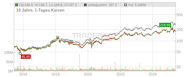 Abbvie Chart