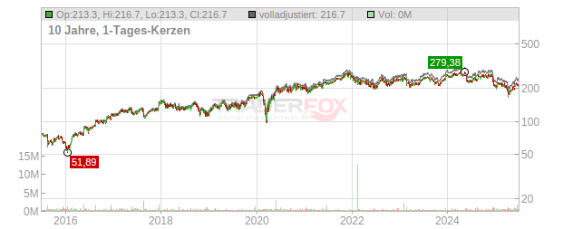 Nordson Chart