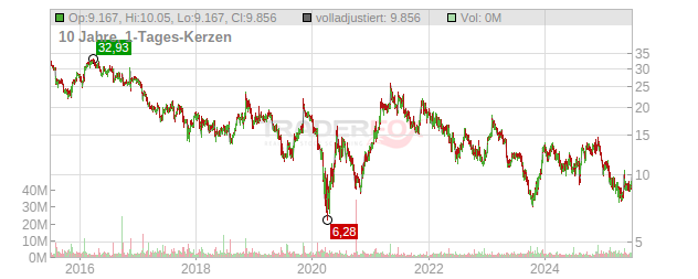 Sally Beauty Holdings Chart
