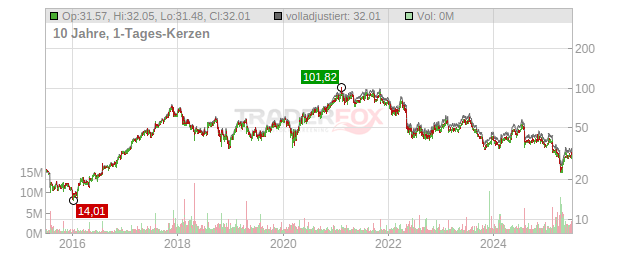 Cognex Chart