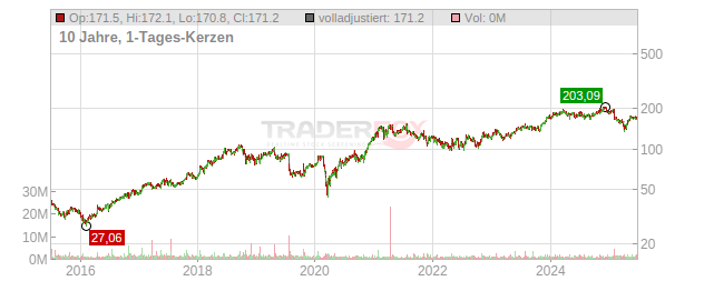 PTC Chart