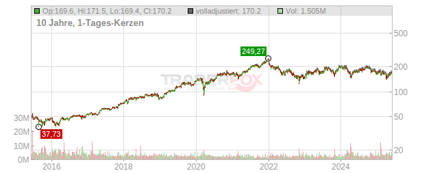 Zoetis Chart