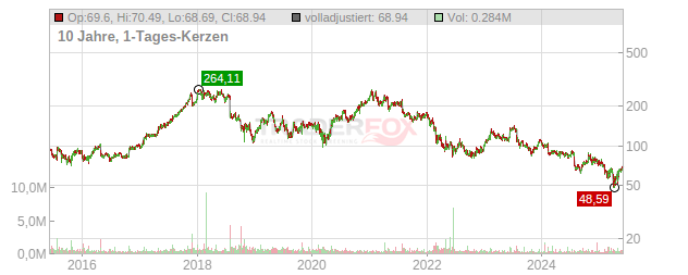 IPG PHOTONICS Chart