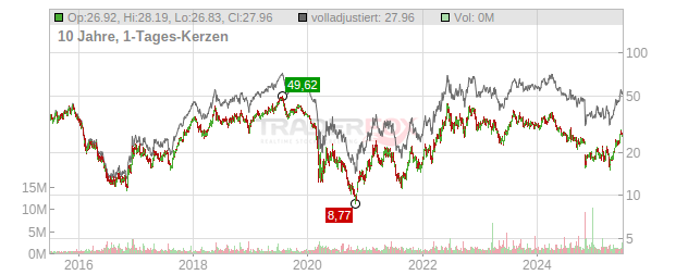 CVR Energy Chart