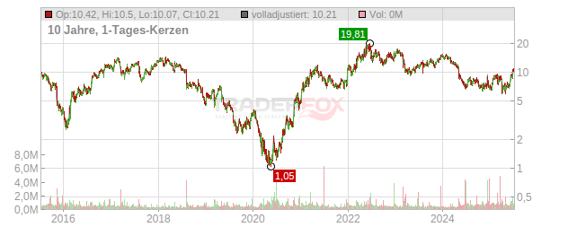 Titan International Chart