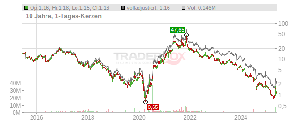 Big 5 Sporting Goods Chart