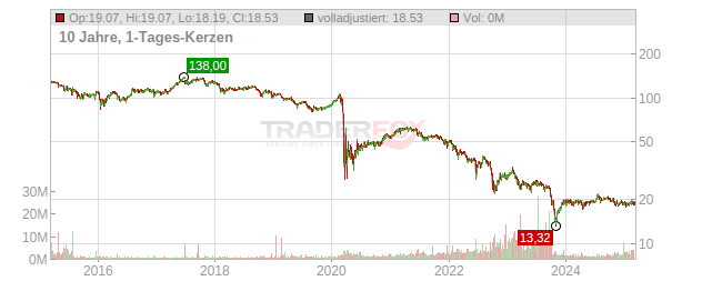 Armour Residential REIT Chart