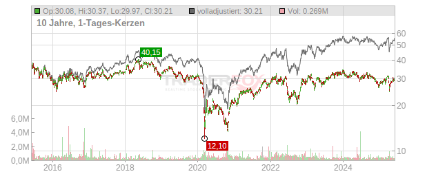 ENI S.P.A. Chart