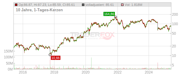 DexCom Chart