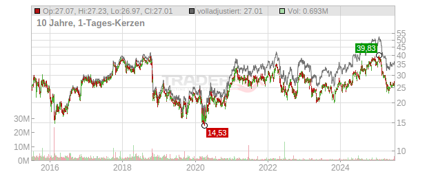 Trinity Industries Chart