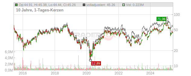 Greenbrier Companies Chart