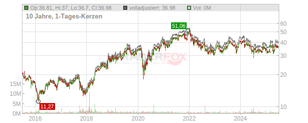 Evertec Chart