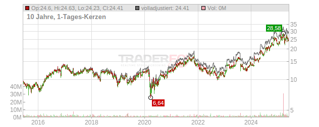 Mueller Water Products Chart