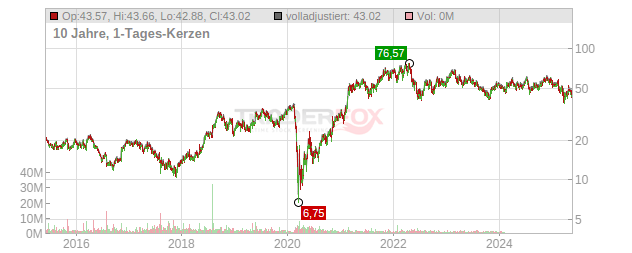 SeaWorld Entertainment Chart