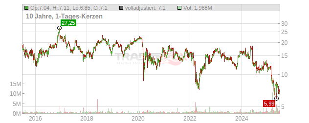 Ambac Financial Group Chart