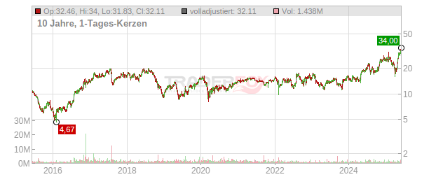 TTM Technologies Chart