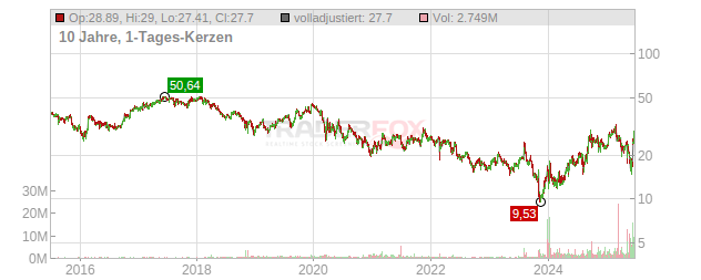 EchoStar Chart