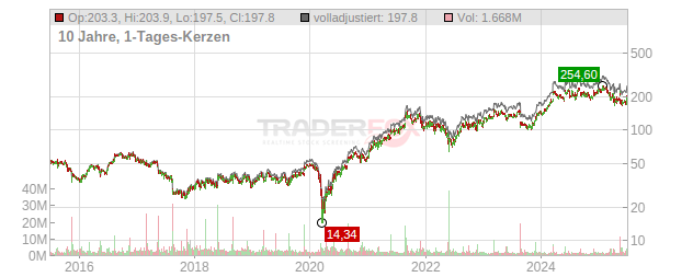 Dick's Sporting Goods Chart