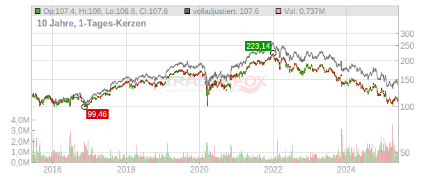 Diageo Chart