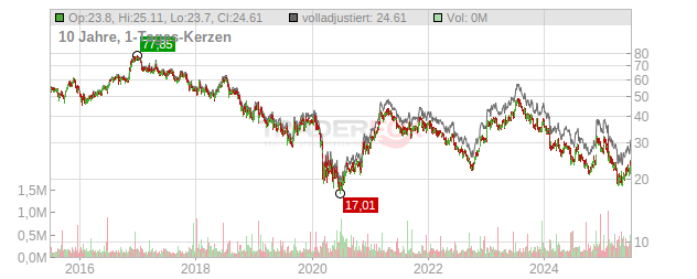 Matthews International Chart