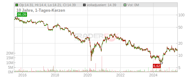 Pediatrix Medical Group Chart