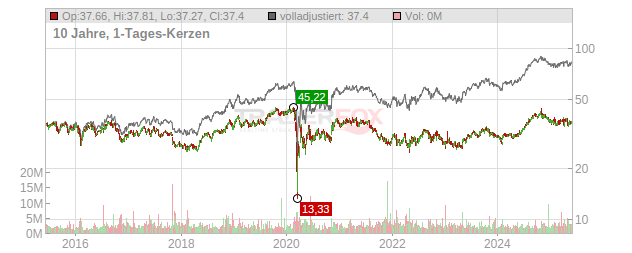 Omega Healthcare Investors Chart