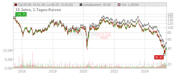 Polaris Industries Chart