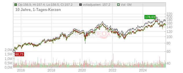 AptarGroup Chart