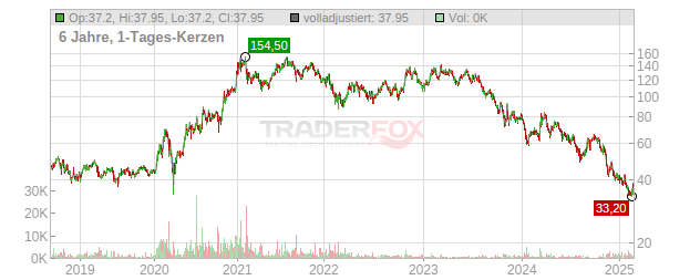 Samsung SDI Chart