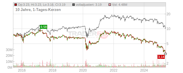 Prospect Capital Chart