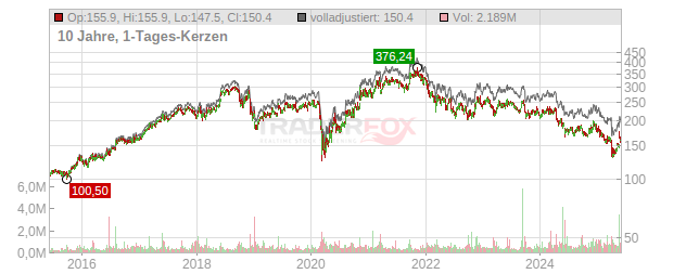 VAIL RESORTS Chart