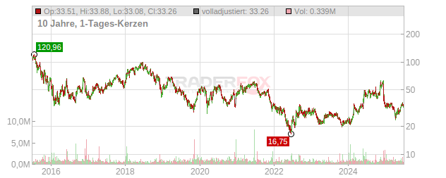 Agios Pharmaceuticals Chart