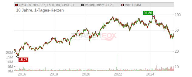 Bruker Chart