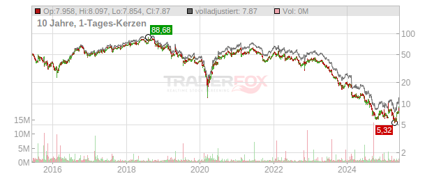 Nu Skin Enterprises Chart