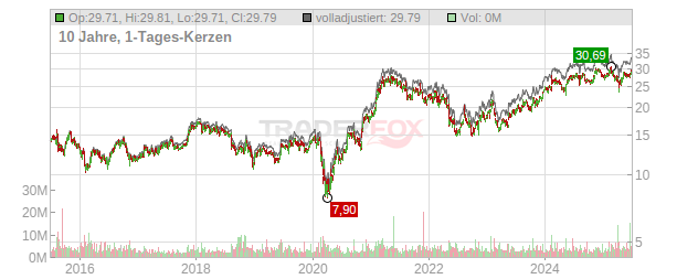 News Class Chart