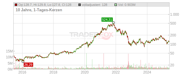 Generac Holdings Chart