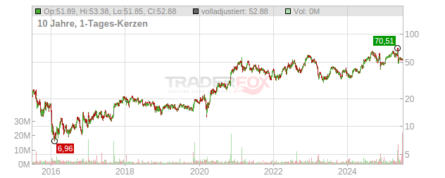 Halozyme Therapeutics Chart