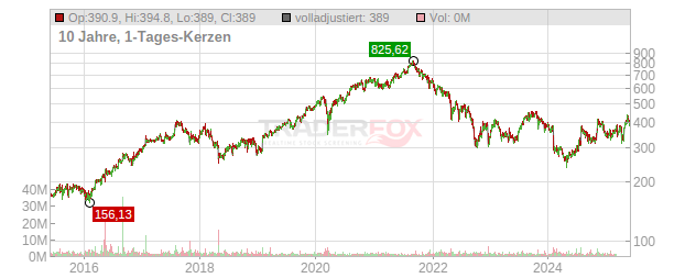 Charter Communications Chart