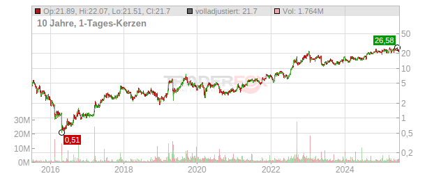 Catalyst Pharmaceuticals Chart