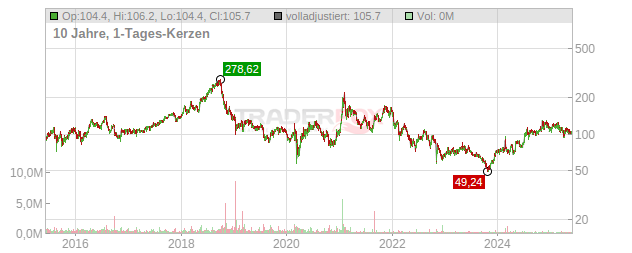 Ligand Pharmaceuticals Chart