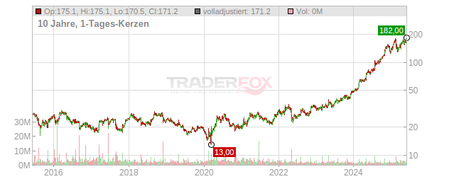 Sprouts Farmers Market Chart