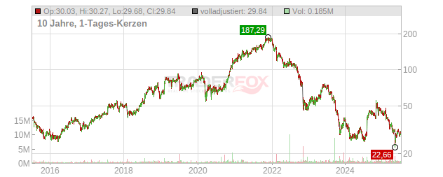 Omnicell Chart