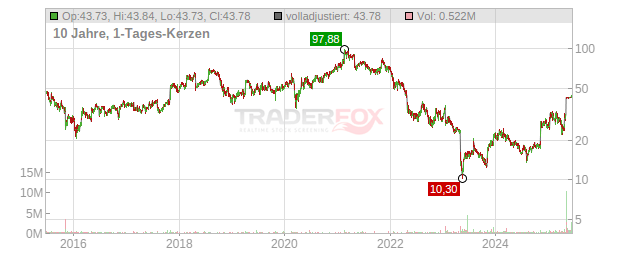 Faro Technologies Chart