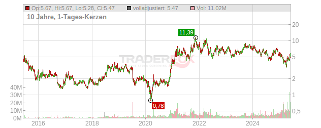 Energy Fuels Chart