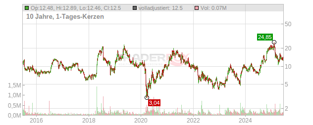 Travelzoo Chart