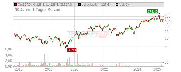 DaVita HealthCare Partners Chart