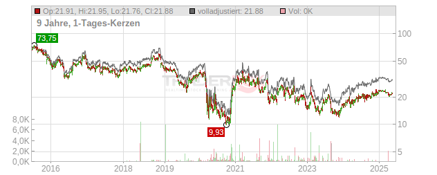 Nordstrom Chart
