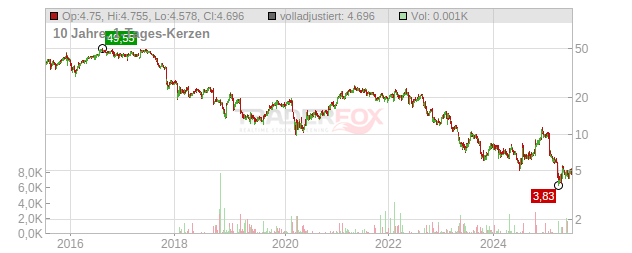 Newell Brands Chart