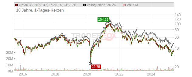 Magna International Chart