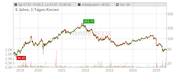 Innovative Indl Properties Chart